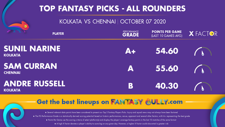 Top Fantasy Picks - All Rounders 