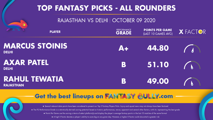 Top Fantasy Picks-All Rounders 