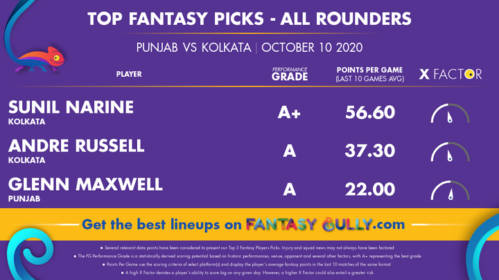 Top Fantasy Picks-All Rounders 