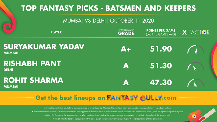 Top Fantasy Picks-Batsmen 