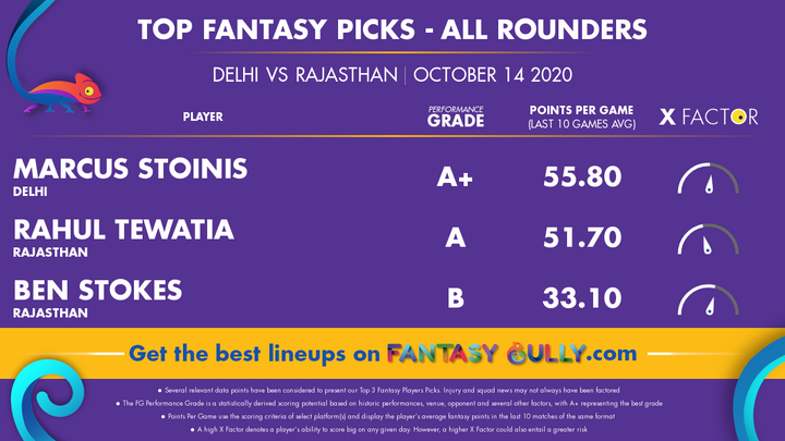 Top Fantasy Picks-All Rounders  