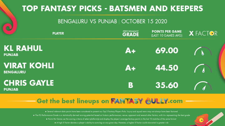 Top Fantasy Picks-Batsmen  