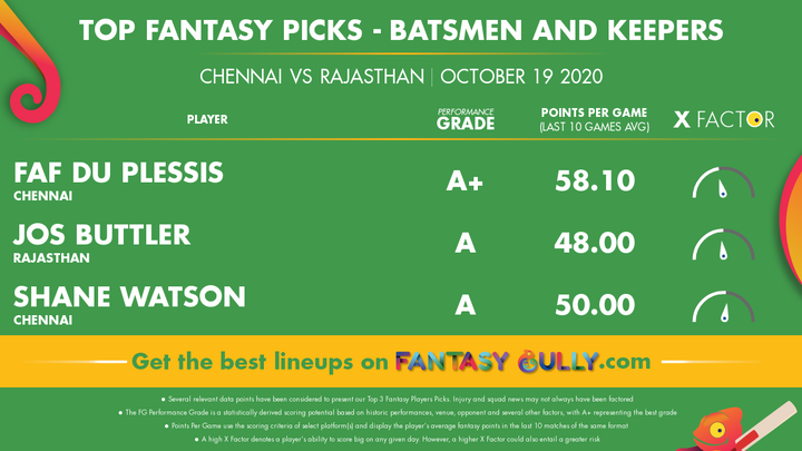 Top Fantasy Picks-Batsmen 