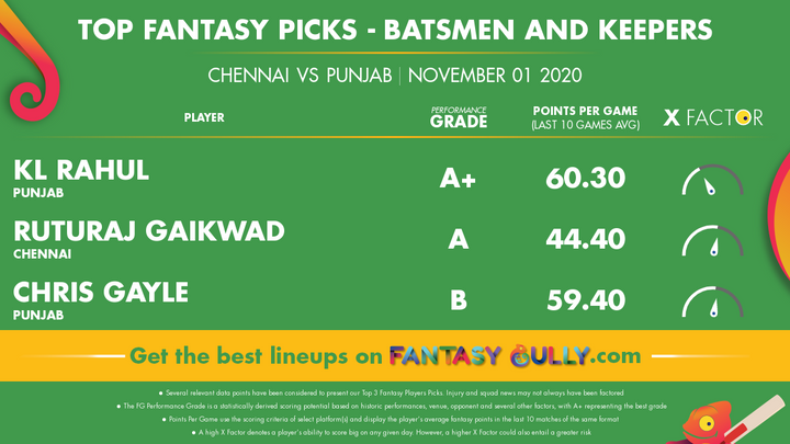 Top Fantasy Picks - Batsmen/WK