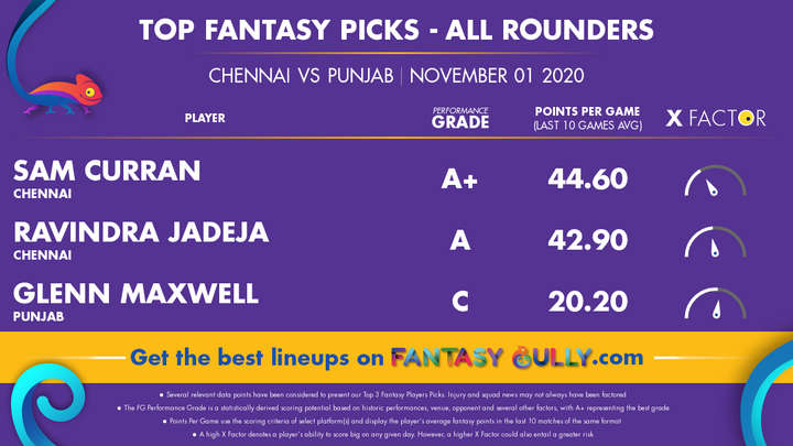 Top Fantasy Picks - All Rounders