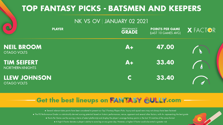 Top Fantasy Picks-Batsmen and Keepers