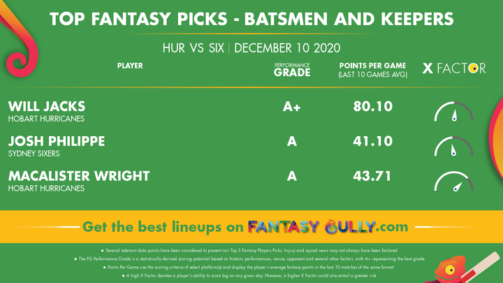 Top Fantasy Picks-Batsmen and Keeper