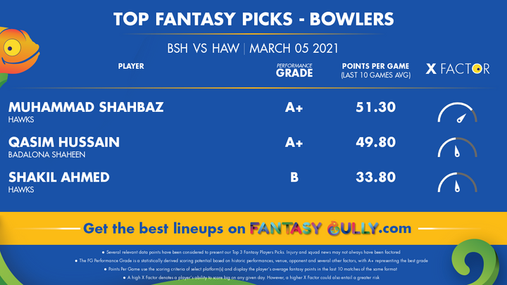 Top Fantasy Picks-Bowlers