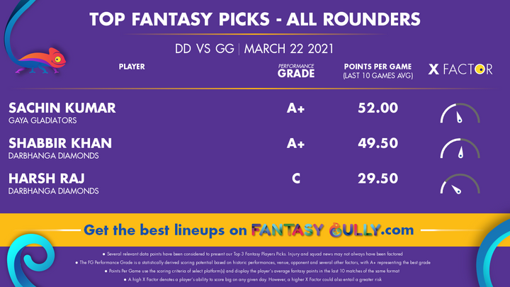 Top Fantasy Picks-All Rounders
