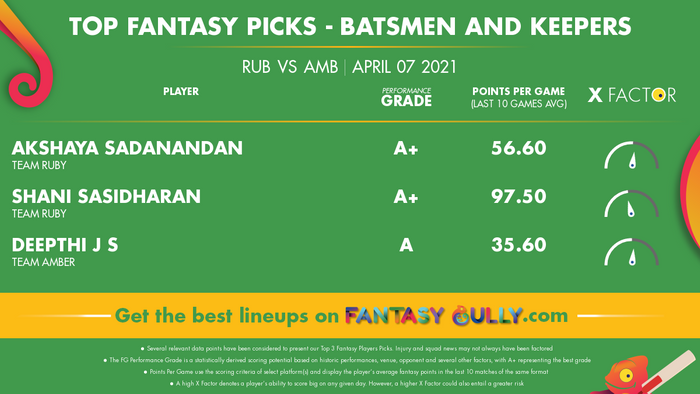 Top Fantasy Predictions for RUB vs AMB: बल्लेबाज और विकेटकीपर