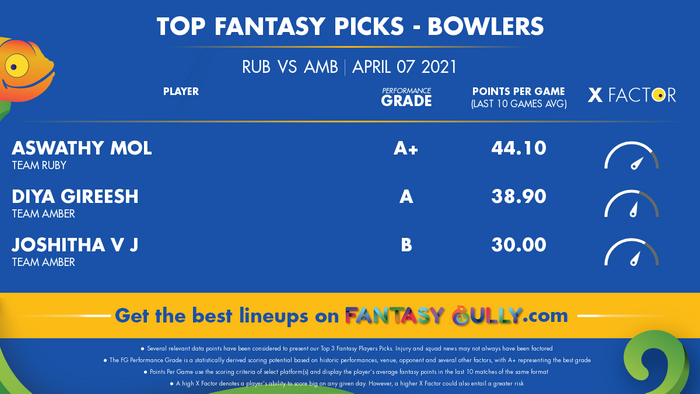 Top Fantasy Predictions for RUB vs AMB: गेंदबाज