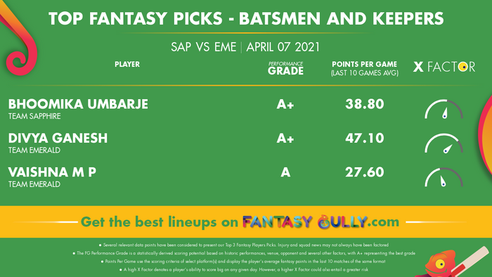 Top Fantasy Predictions for SAP vs EME: बल्लेबाज और विकेटकीपर