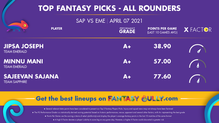 Top Fantasy Predictions for SAP vs EME: ऑल राउंडर