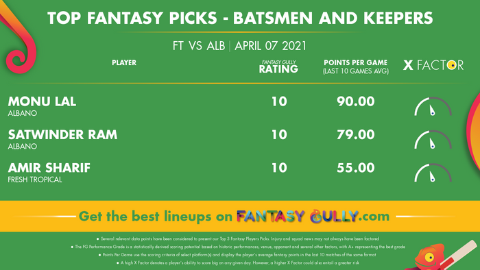 Top Fantasy Predictions for FT vs ALB: बल्लेबाज और विकेटकीपर