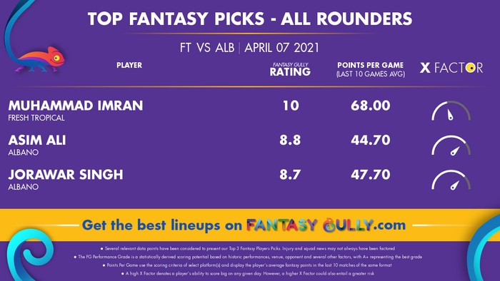 Top Fantasy Predictions for FT vs ALB: ऑल राउंडर