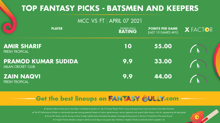 Top Fantasy Predictions for MCC vs FT: बल्लेबाज और विकेटकीपर