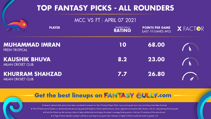 Top Fantasy Predictions for MCC vs FT: ऑल राउंडर
