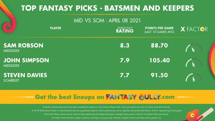 Top Fantasy Predictions for MID vs SOM: बल्लेबाज और विकेटकीपर