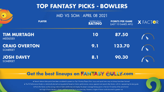 Top Fantasy Predictions for MID vs SOM: गेंदबाज