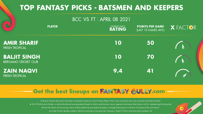 Top Fantasy Predictions for BCC vs FT: बल्लेबाज और विकेटकीपर