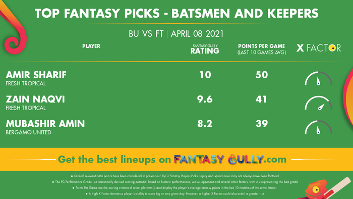 Top Fantasy Predictions for BU vs FT: बल्लेबाज और विकेटकीपर