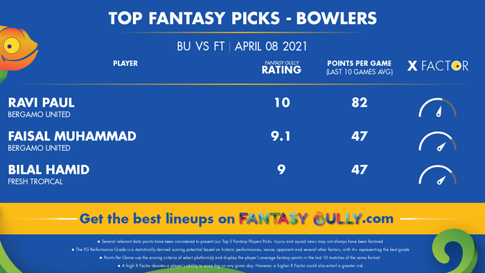 Top Fantasy Predictions for BU vs FT: गेंदबाज