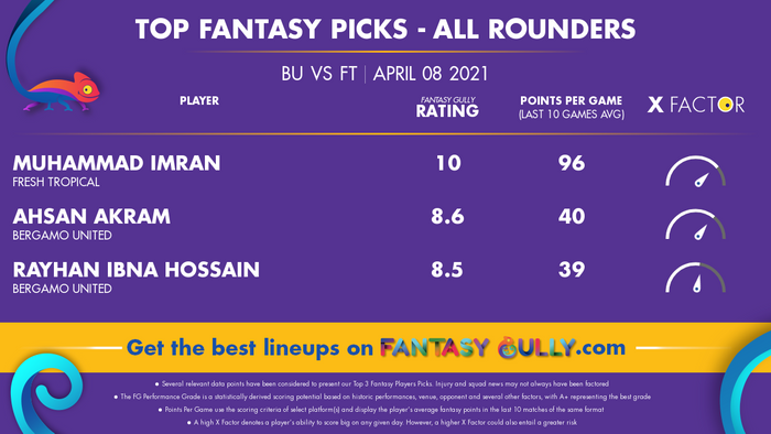 Top Fantasy Predictions for BU vs FT: ऑल राउंडर