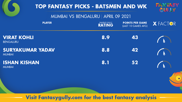 Top Fantasy Predictions for MUM vs BEN: बल्लेबाज और विकेटकीपर