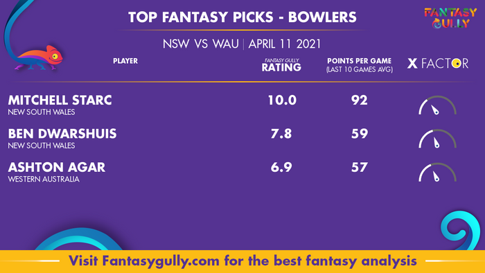 Top Fantasy Predictions for NSW vs WAU: गेंदबाज