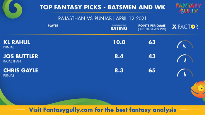 Top Fantasy Predictions for RAJ vs PUN: बल्लेबाज और विकेटकीपर