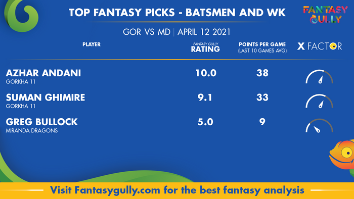Top Fantasy Predictions for GOR vs MD: बल्लेबाज और विकेटकीपर