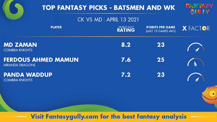 Top Fantasy Predictions for CK vs MD: बल्लेबाज और विकेटकीपर
