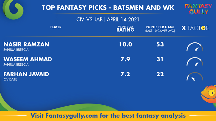 Top Fantasy Predictions for CIV vs JAB: बल्लेबाज और विकेटकीपर
