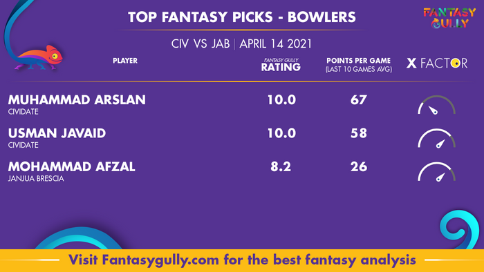 Top Fantasy Predictions for CIV vs JAB: गेंदबाज