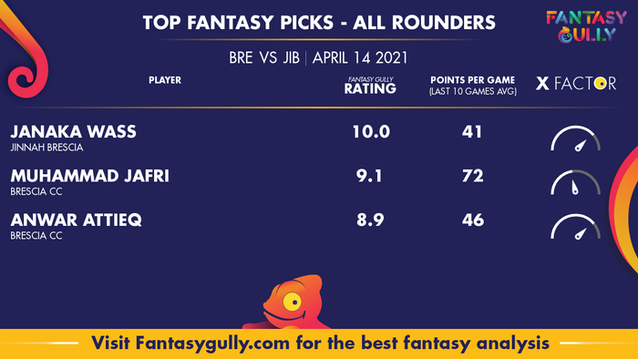 Top Fantasy Predictions for BRE vs JIB: ऑल राउंडर