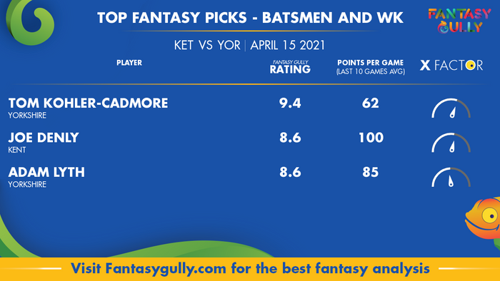 Top Fantasy Predictions for KET vs YOR: बल्लेबाज और विकेटकीपर