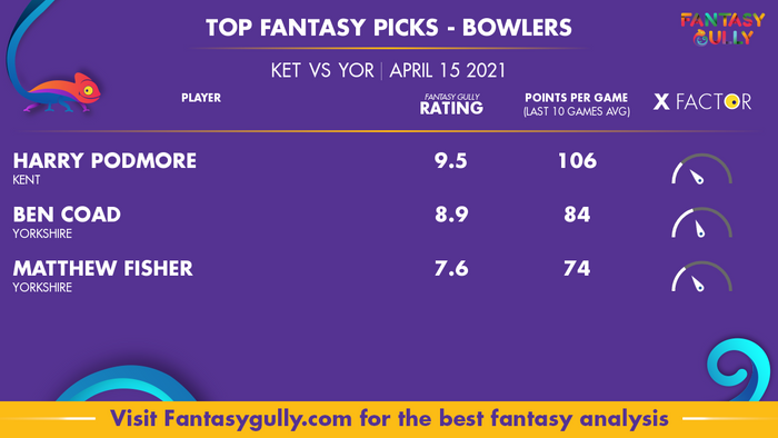 Top Fantasy Predictions for KET vs YOR: गेंदबाज