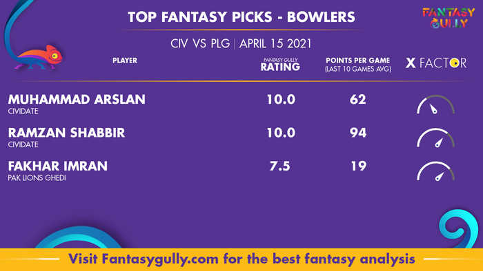 Top Fantasy Predictions for CIV vs PLG: गेंदबाज