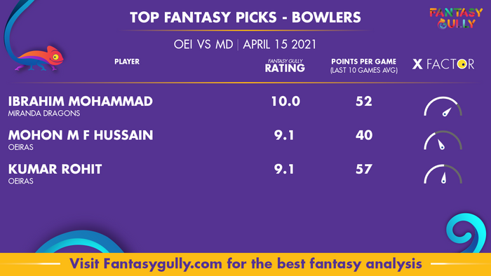 Top Fantasy Predictions for OEI vs MD: गेंदबाज