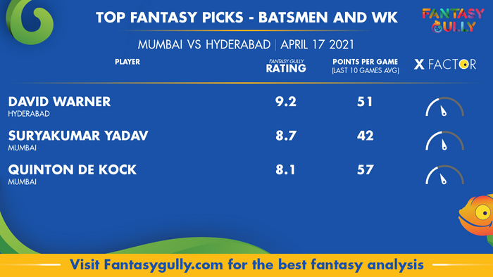 Top Fantasy Predictions for MUM vs HYD: बल्लेबाज और विकेटकीपर
