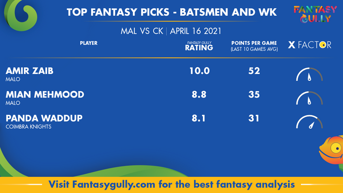Top Fantasy Predictions for MAL vs CK: बल्लेबाज और विकेटकीपर