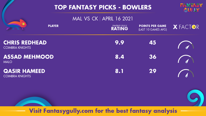 Top Fantasy Predictions for MAL vs CK: गेंदबाज