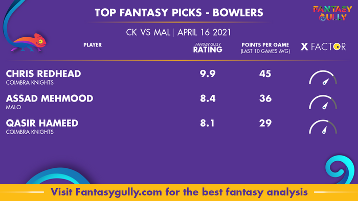 Top Fantasy Predictions for CK vs MAL: गेंदबाज