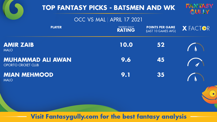 Top Fantasy Predictions for OCC vs MAL: बल्लेबाज और विकेटकीपर