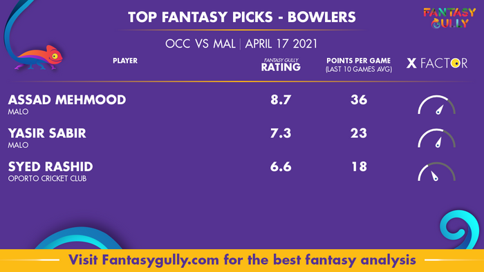 Top Fantasy Predictions for OCC vs MAL: गेंदबाज