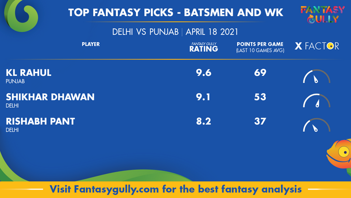Top Fantasy Predictions for DEL vs PUN: बल्लेबाज और विकेटकीपर