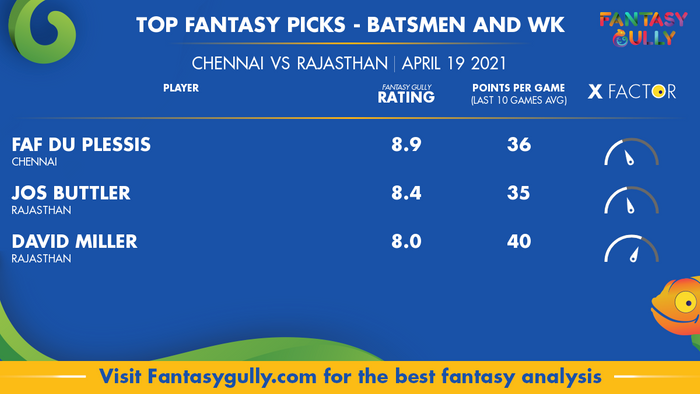 Top Fantasy Predictions for CHE vs RAJ: बल्लेबाज और विकेटकीपर