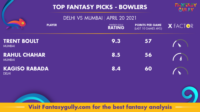 Top Fantasy Predictions for DEL vs MUM: गेंदबाज