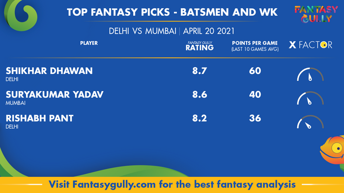 Top Fantasy Predictions for DEL vs MUM: बल्लेबाज और विकेटकीपर