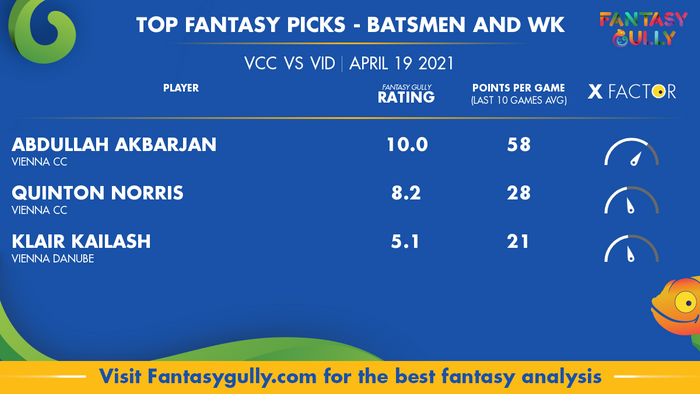 Top Fantasy Predictions for VCC vs VID: बल्लेबाज और विकेटकीपर